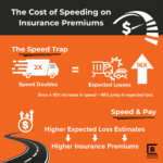 Cost of speeding on insurance premiums